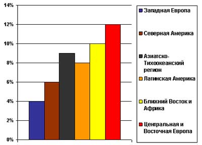 Ожидаемый рост затрат на ПО в течение ближайших двух лет