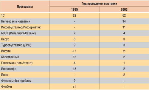 Таблица 3. Результаты ответов посетителей выставки