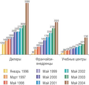 Рис. 6. Партнерская сеть компании