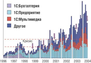 Рис. 7. Динамика продаж коробочных продуктов компании