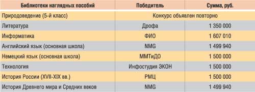Таблица 4. Победители конкурса на разработку дисков на тему