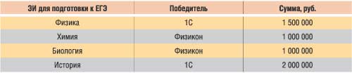 Таблица 5. Победители конкурса на разработку дисков на тему