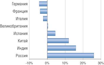 Рис. 1. Динамика ИТ-рынка разных стран в 2003 году (источник: IDC)