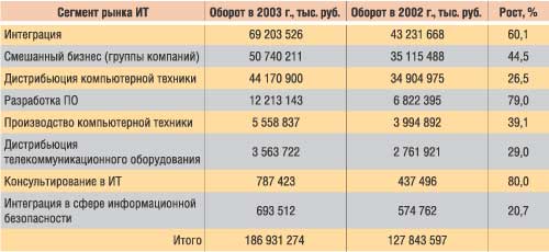 Таблица 1. Показатели основных отраслей ИТ-рынка в 2003 году по сравнению с предыдущим годом (источник: CNews Analytics)