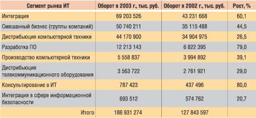  1.    -  2003       (: CNews Analytics)	