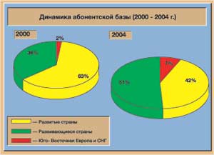	Источник: Information Economy 2005, UNCTAD