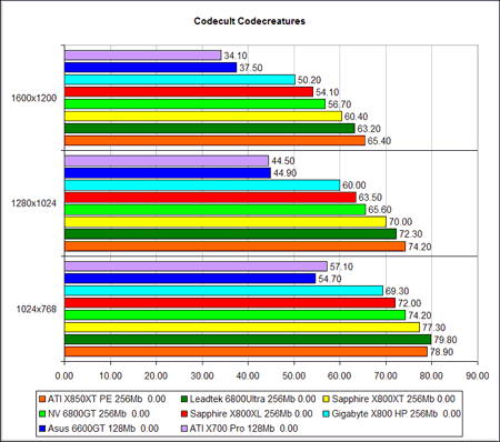 Codecreatures Benchmark Pro (DirectX 8.1) -  ATI Radeon X800XL