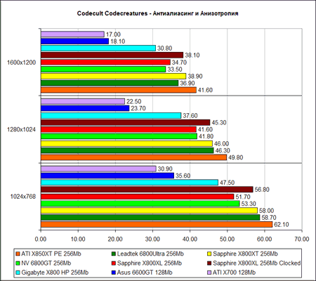 Codecreatures Benchmark Pro -  ATI Radeon X800XL