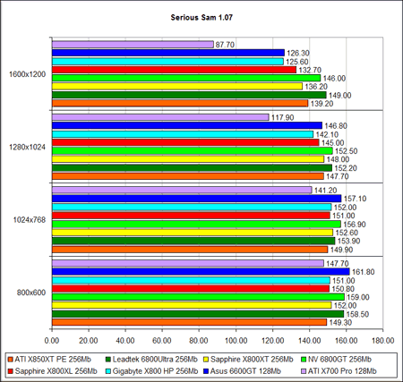 SeriousSam 2 (OpenGL) -  ATI Radeon X800XL