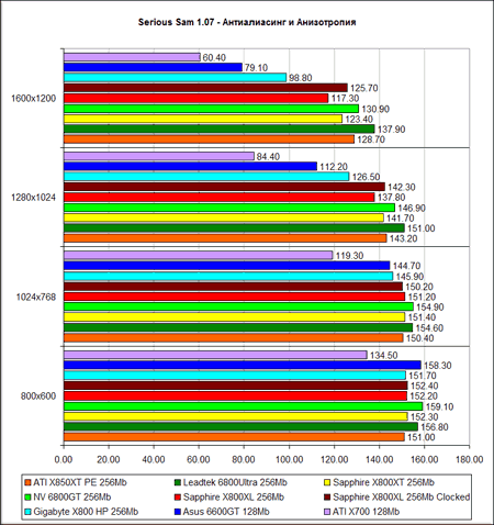 SeriousSam 2 -  ATI Radeon X800XL