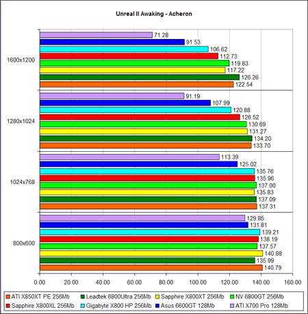 Unreal 2 (DirectX 9.0b) -  ATI Radeon X800XL