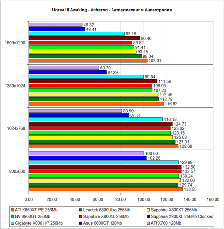 Unreal 2 -  ATI Radeon X800XL