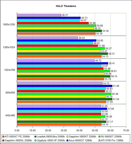 Halo (DirectX 9.0b) -  ATI Radeon X800XL