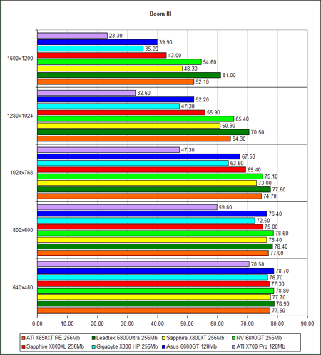 Doom III (OpenGL) -  ATI Radeon X800XL