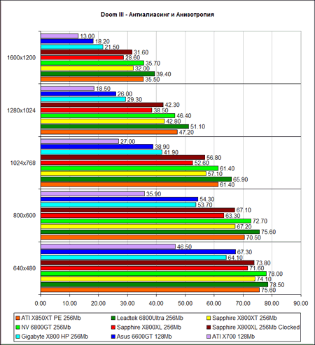 Doom III -  ATI Radeon X800XL