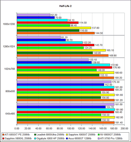 Half-Life 2 (DirectX 9.0c) -  ATI Radeon X800XL