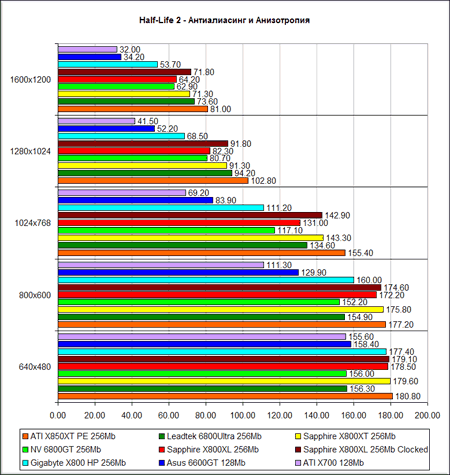 Half-Life 2 (DirectX 9.0c) -  ATI Radeon X800XL