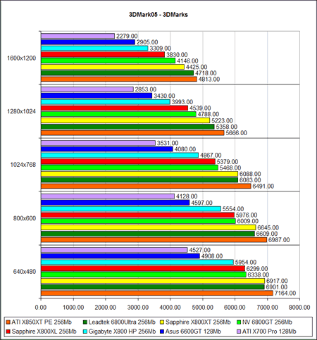 3D Mark 2005 (DirectX 9.0c) -  ATI Radeon X800XL