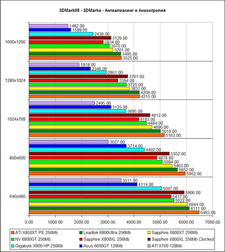 3D Mark 2005 -  ATI Radeon X800XL