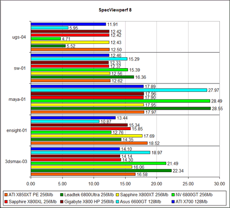 SpecViewPerf 8 (DirectX 9.0b) -  ATI Radeon X800XL