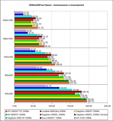 3D Mark 2001 SE - тестирование ATI Radeon X800XL