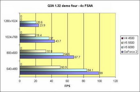  Voodoo5 6000 - Q3A 4xFSAA