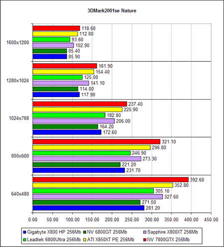  NVIDIA GeForce 7800 GTX - 3D Mark 2001 SE Ver330 (DirectX 8.1)