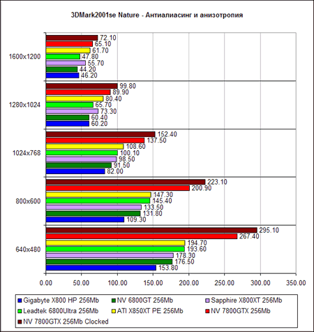  NVIDIA GeForce 7800 GTX - 3D Mark 2001 SE Ver330 (DirectX 8.1)