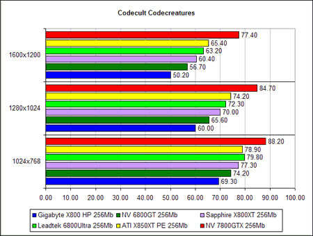  NVIDIA GeForce 7800 GTX - Codecreatures Benchmark Pro (DirectX 8.1)