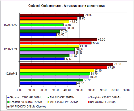  NVIDIA GeForce 7800 GTX - Codecreatures Benchmark Pro (DirectX 8.1)