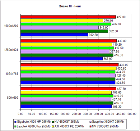  NVIDIA GeForce 7800 GTX - Quake 3 (OpenGL 1.1)
