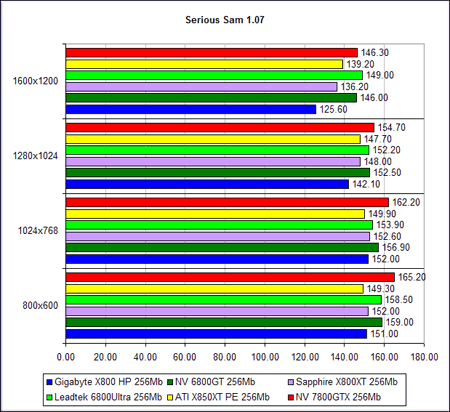  NVIDIA GeForce 7800 GTX - SeriousSam 2 (OpenGL)