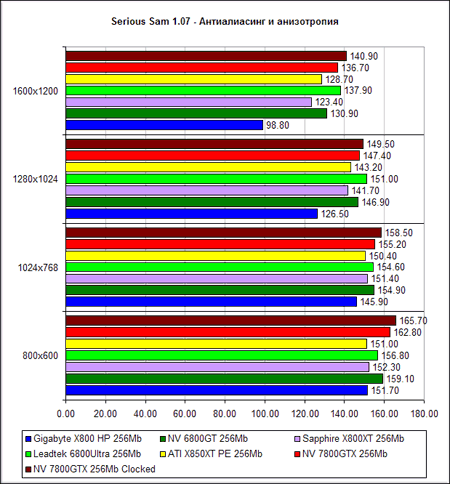  NVIDIA GeForce 7800 GTX - SeriousSam 2 (OpenGL)