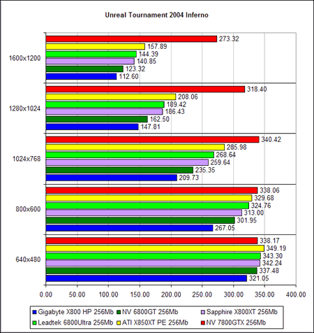  NVIDIA GeForce 7800 GTX - Unreal Tournament 2004 (DirectX 9.0)