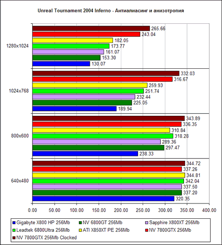  NVIDIA GeForce 7800 GTX - Unreal Tournament 2004 (DirectX 9.0)