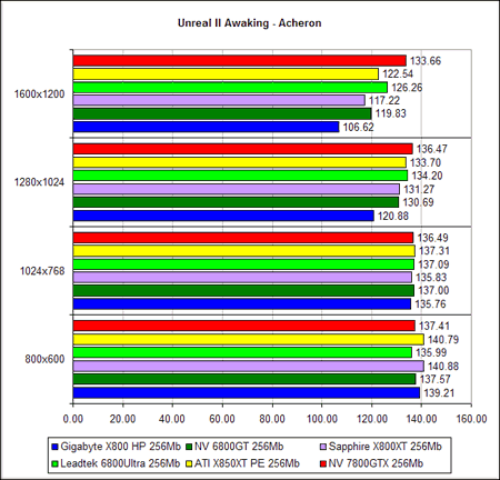  NVIDIA GeForce 7800 GTX - Unreal 2 (DirectX 9.0b)