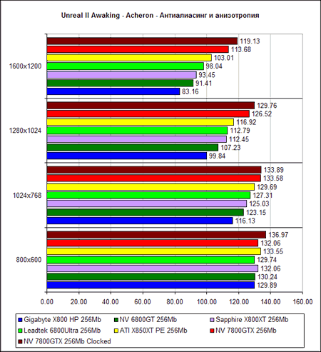  NVIDIA GeForce 7800 GTX - Unreal 2 (DirectX 9.0b)