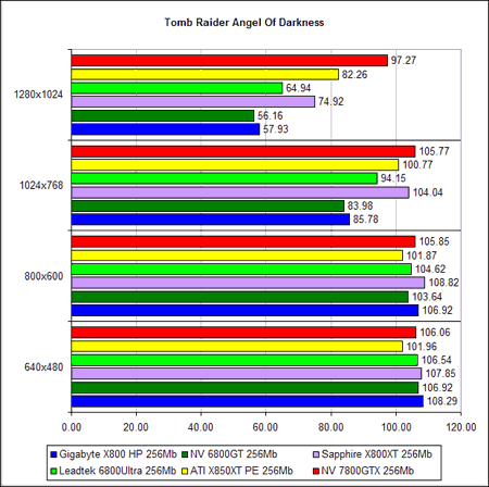  NVIDIA GeForce 7800 GTX - Tomb Raider Angel Of Darkness (DirectX 9.0b)