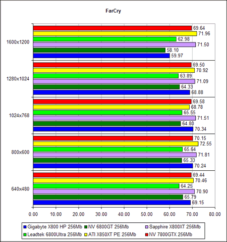  NVIDIA GeForce 7800 GTX - FarCry (OpenGL)