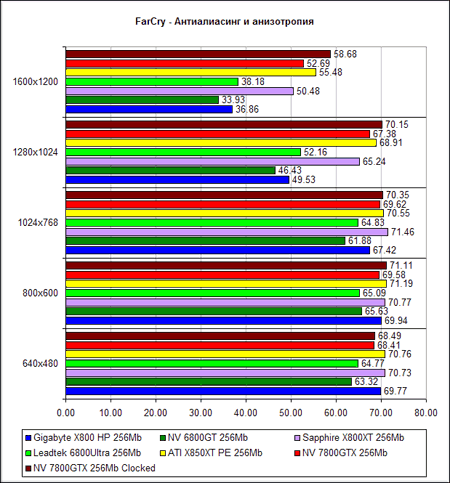  NVIDIA GeForce 7800 GTX - FarCry (OpenGL)