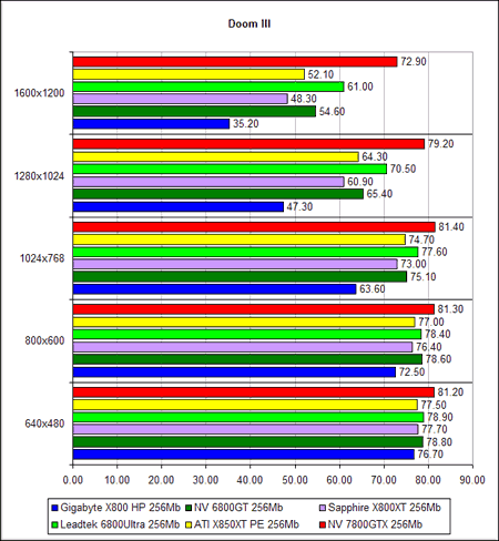  NVIDIA GeForce 7800 GTX - Doom III (OpenGL)