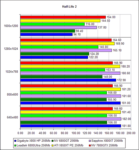  NVIDIA GeForce 7800 GTX - Half-Life 2 (DirectX 9.0c)