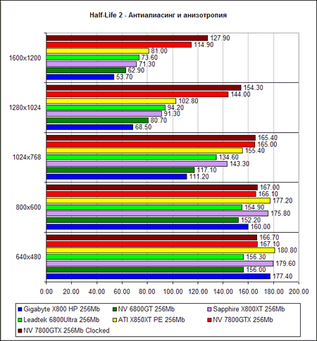  NVIDIA GeForce 7800 GTX - Half-Life 2 (DirectX 9.0c)