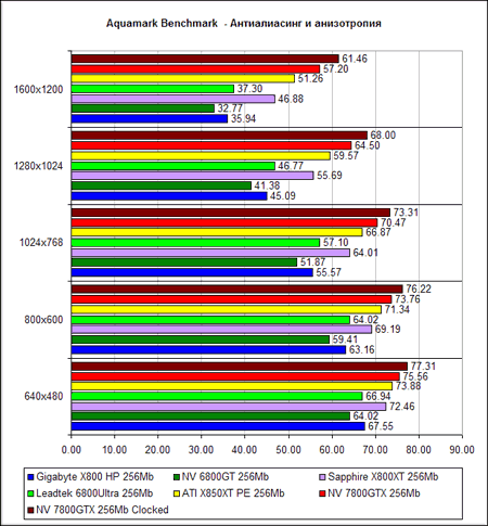  NVIDIA GeForce 7800 GTX - Aquamark. (DirectX 9.0b)