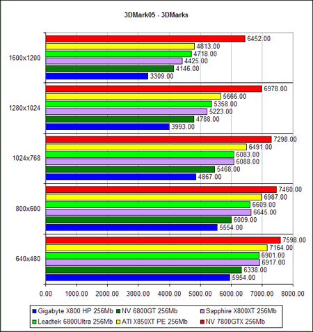  NVIDIA GeForce 7800 GTX - 3D Mark 2005 (DirectX 9.0c)