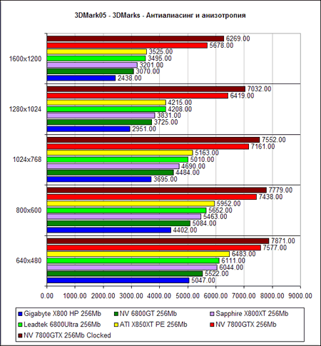  NVIDIA GeForce 7800 GTX - 3D Mark 2005 (DirectX 9.0c)