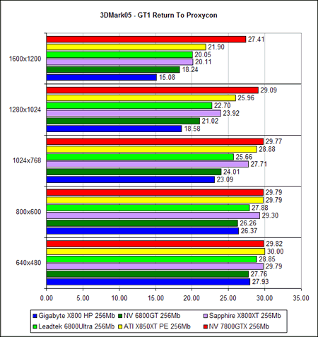  NVIDIA GeForce 7800 GTX - 3D Mark 2005 (DirectX 9.0c)