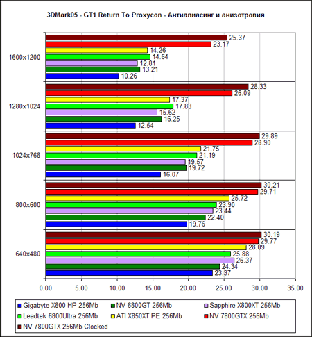  NVIDIA GeForce 7800 GTX - 3D Mark 2005 (DirectX 9.0c)