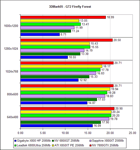  NVIDIA GeForce 7800 GTX - 3D Mark 2005 (DirectX 9.0c)