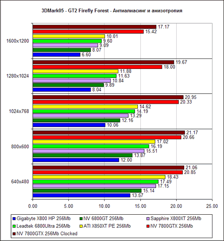  NVIDIA GeForce 7800 GTX - 3D Mark 2005 (DirectX 9.0c)